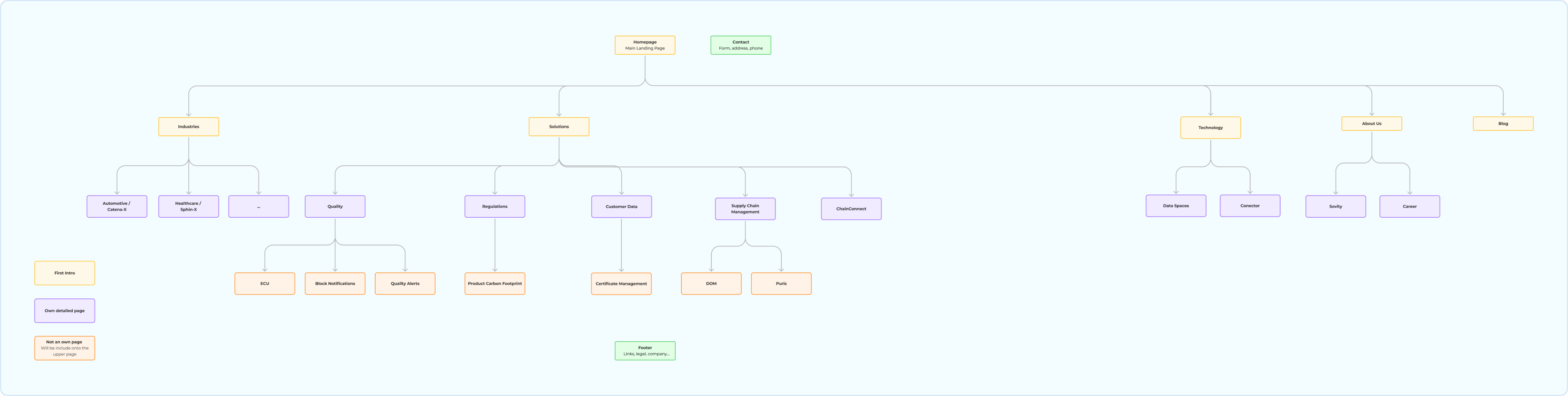 Sitemap do website da Sovity